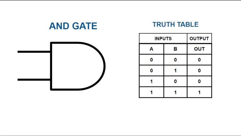 AND gate truth table