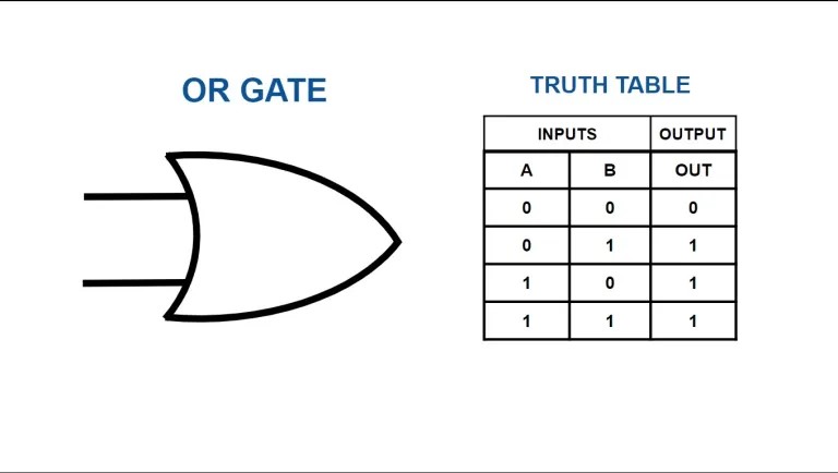 OR gate truth table